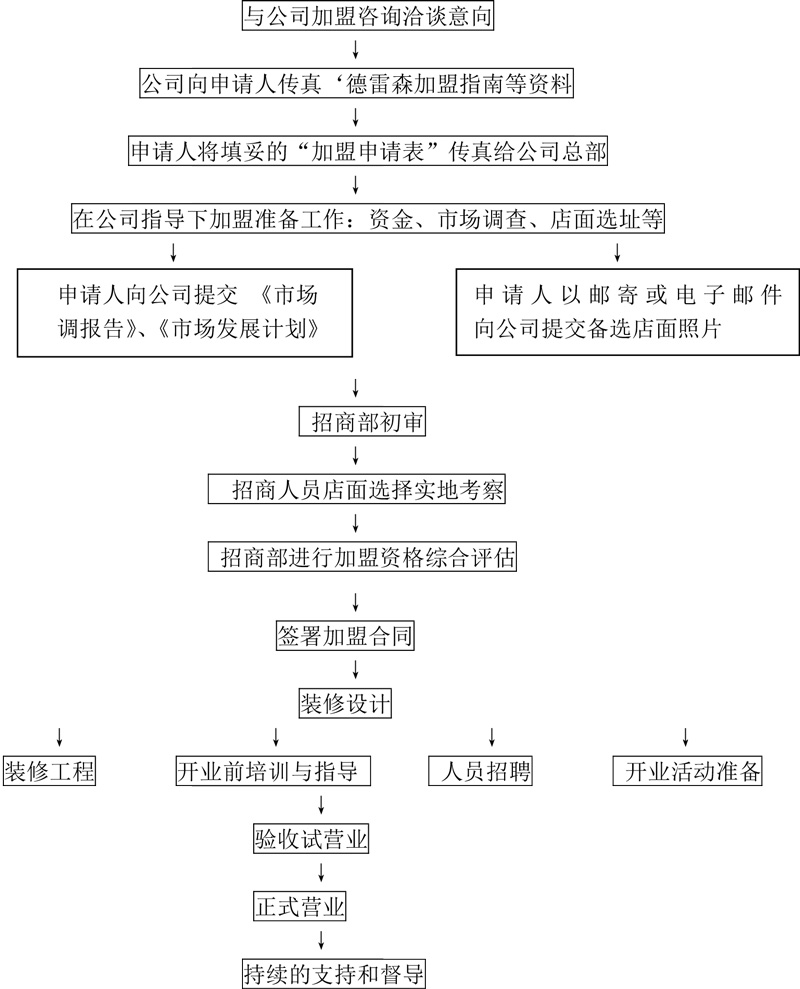 德雷森加盟指南-1.jpg